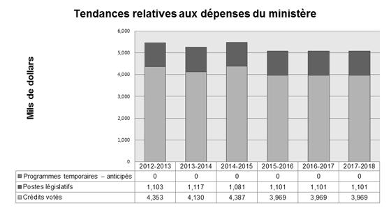 Tendances relatives aux dépenses du ministère