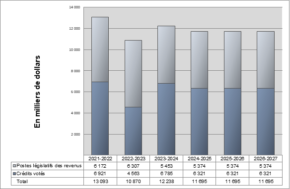 Figure 1 : Dépenses ministérielles de 2021-2022 à 2026-2027