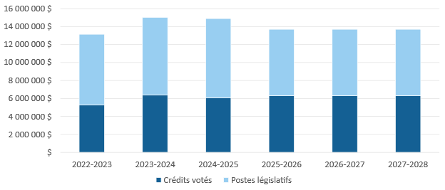 graphique 1 le financement pour la période de 2022-2023 à 2027-2028.
