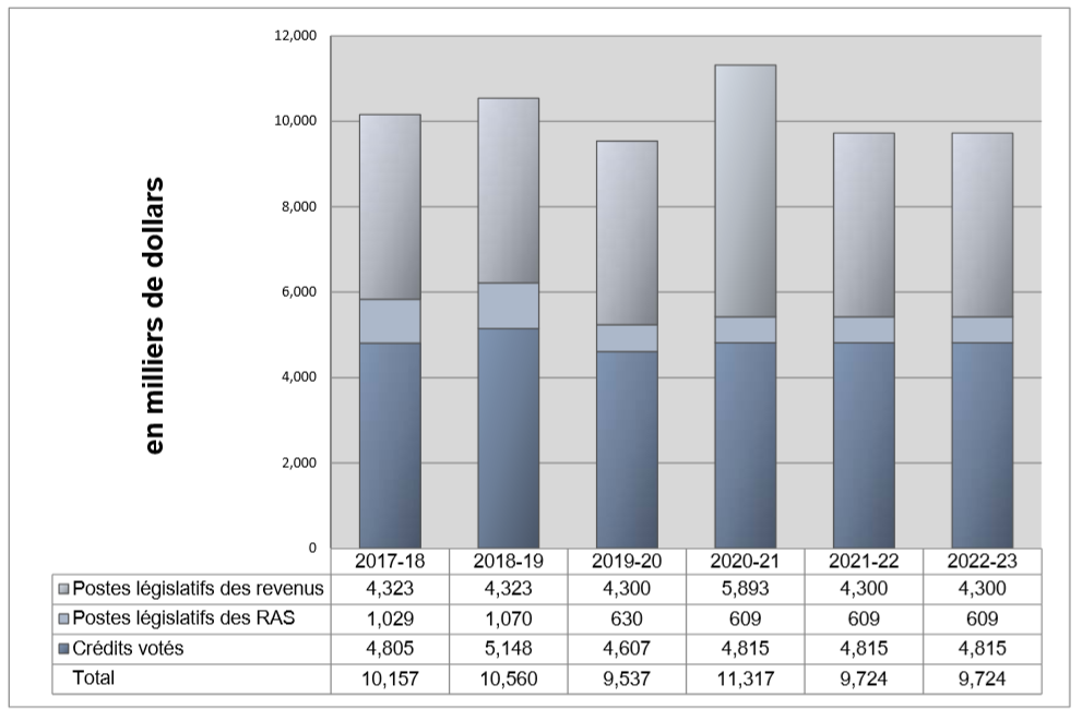 Dépenses ministérielles de 2017 2018 à 2022-2023