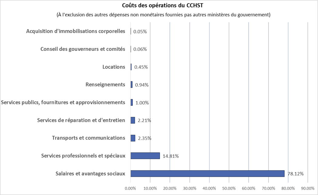 Coûts des opérations du CCHST