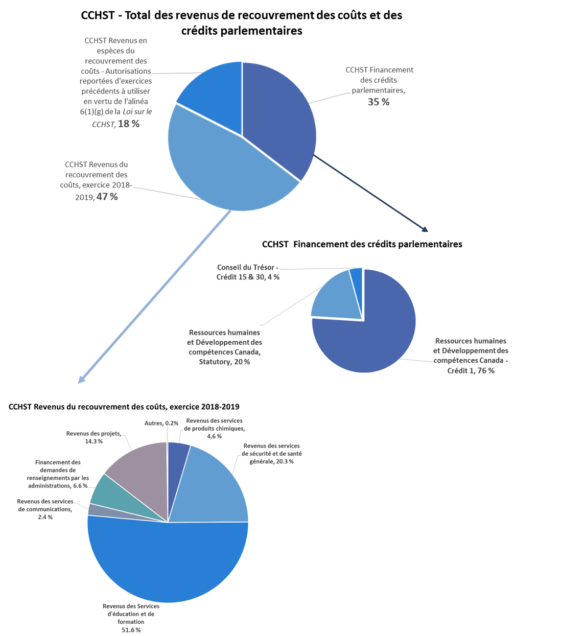 CCHST - Total des revenus de recouvrement des coûts et des crédits parlementaires