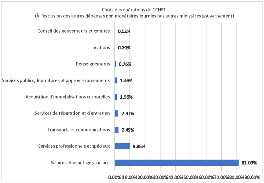 Graphique des Coûts des opérations du CCHST
                          (À l'exclusion des autres dépenses non monétaires fournies pas autres ministères gouvernement)
                         