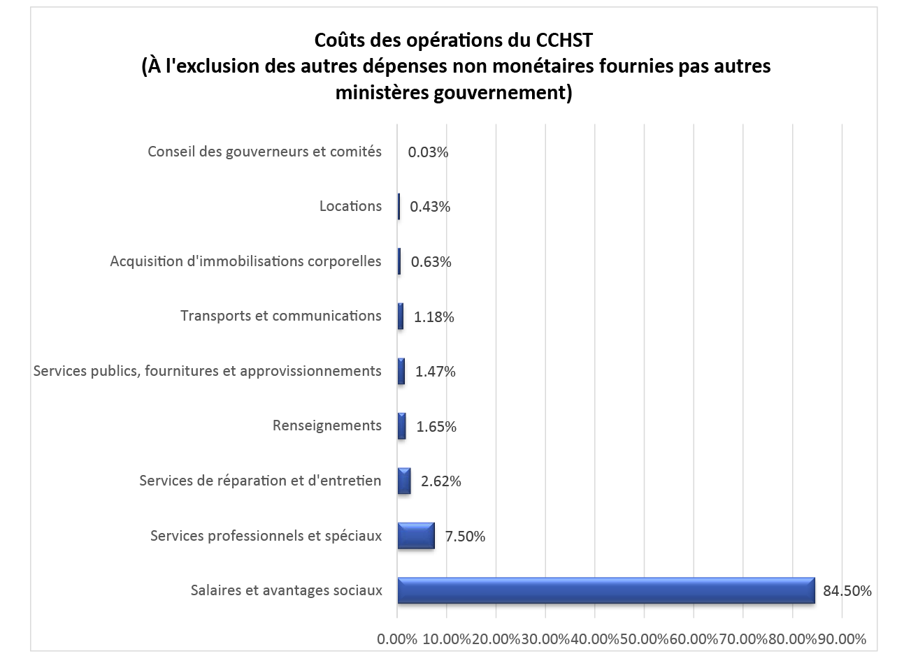 Graphique des Coûts des opérations du CCHST
                          (À l'exclusion des autres dépenses non monétaires fournies pas autres ministères gouvernement)