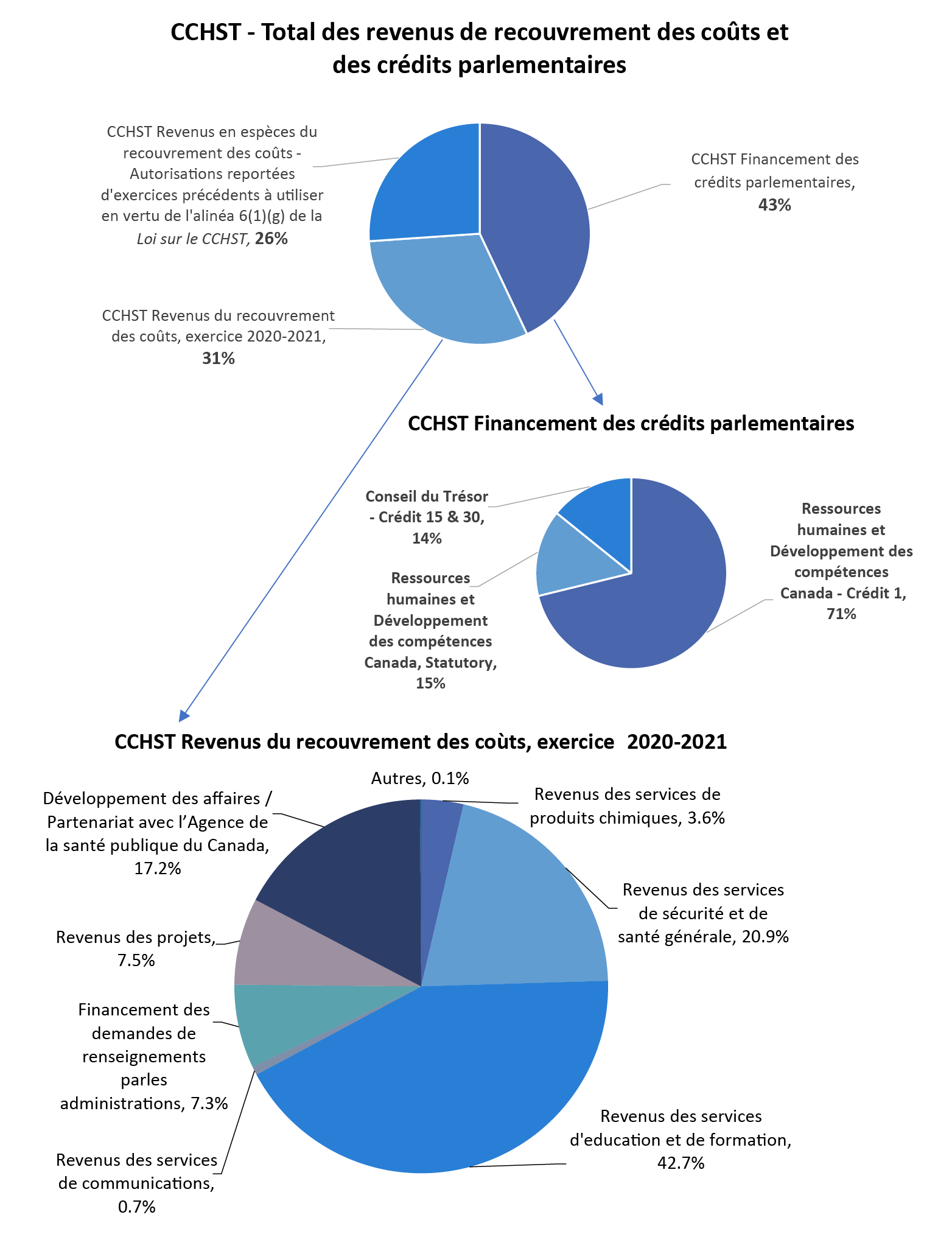 Graphique des CCHST – Total des revenus de recouvrement des coûts et des crédits parlementaires, CCHST Financement des crédits parlementaires, CCHST Revenus du recouvrement des coûts, exercice 2020-2021