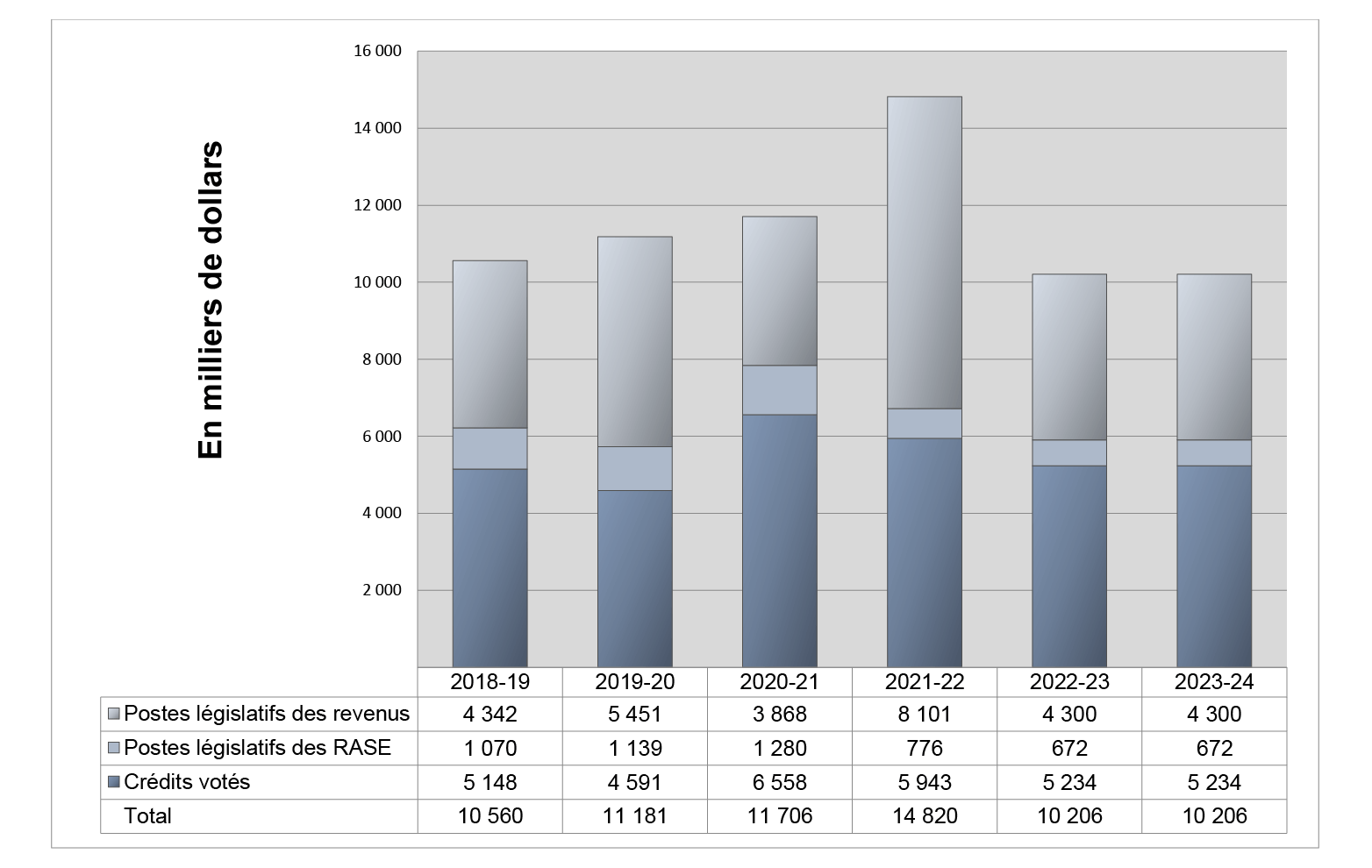 Graphique des tendances relatives aux dépenses du Ministère