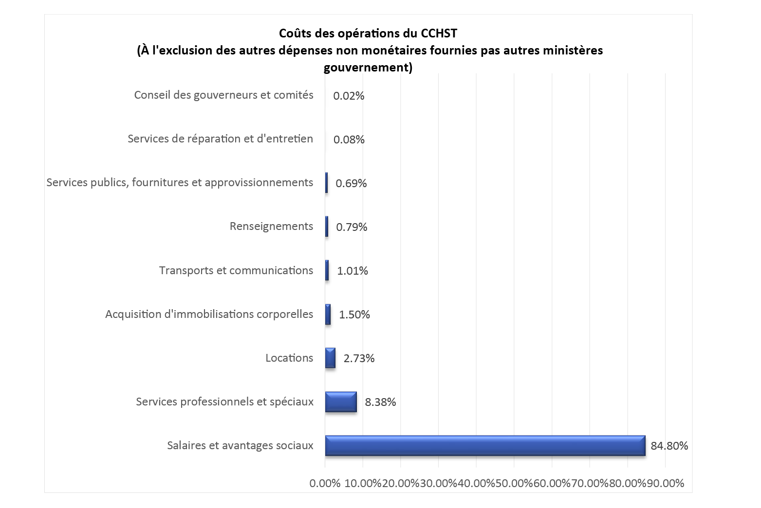 Graphique des Coûts des opérations du CCHST
                          (À l'exclusion des autres dépenses non monétaires fournies pas autres ministères gouvernement)