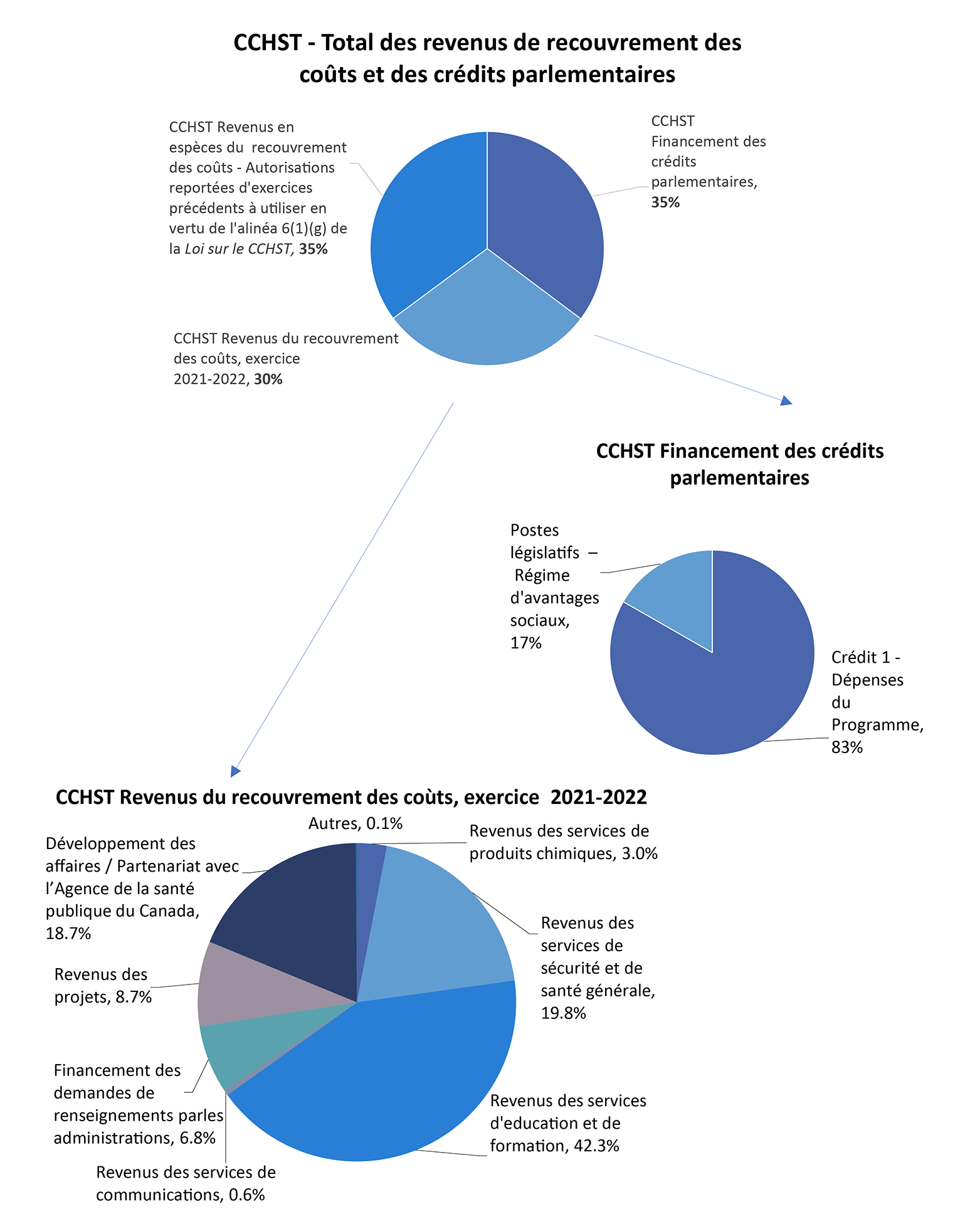 Graphique des CCHST – Total des revenus de recouvrement des coûts et des crédits parlementaires, CCHST Financement des crédits parlementaires, CCHST Revenus du recouvrement des coûts, exercice 2021-2022