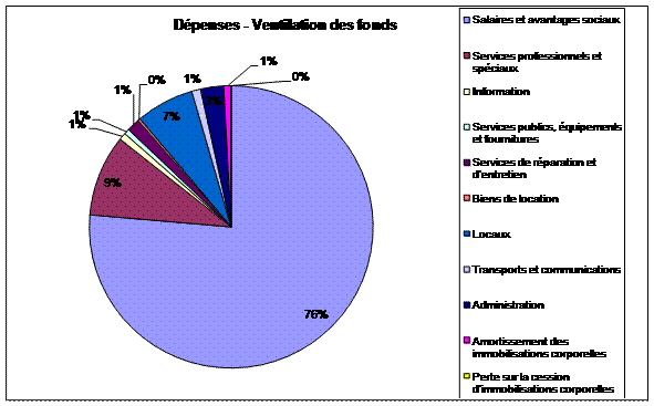 Graphiques des principales données financières: Dépenses - Verifcation des fonds