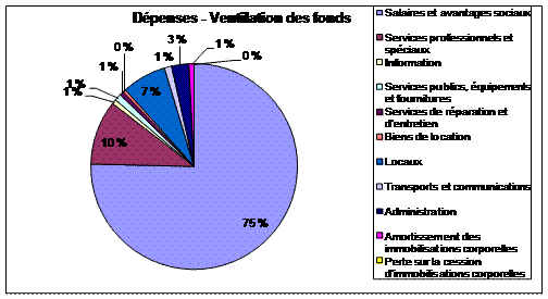 Dépenses - Verification des fonds