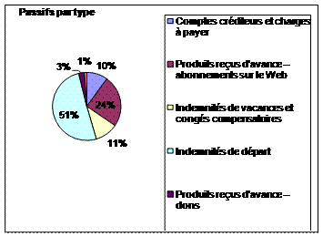 Graphiques des principales données financières: Passifs par type