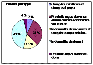 Passifs par type