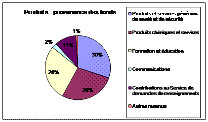 Graphiques des principales données financières: Produits - provenance des fonds