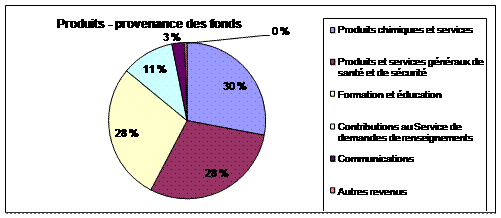 Produits - provenance des fonds