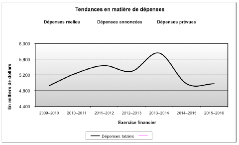 Tendance au chapitre des dépenses ministérielles