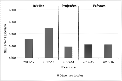 Graphique des tendances relatives aux dépenses du ministère