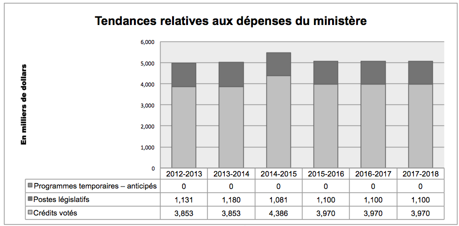 Expenditure Profile - Spending Trend Graph