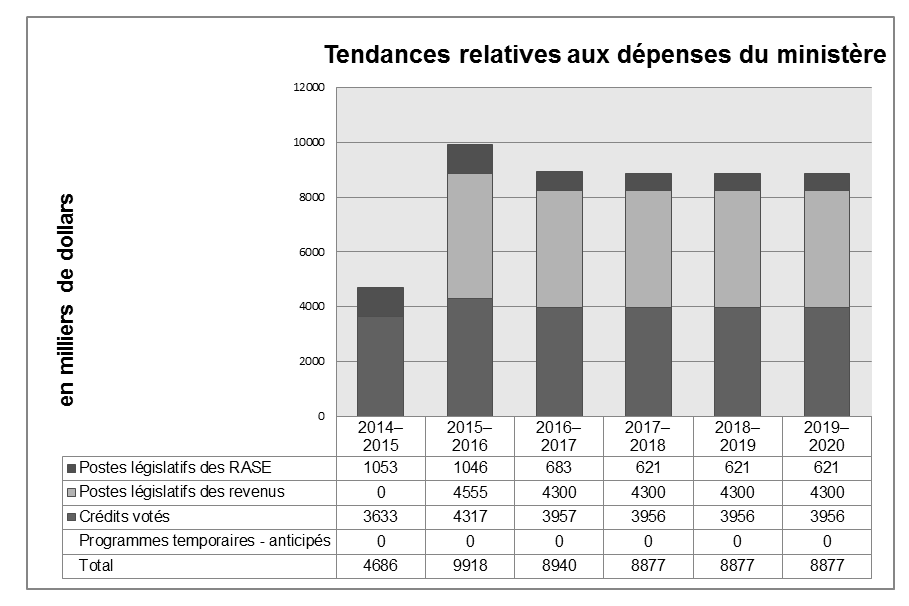 Tendances relatives aux dépenses du ministère