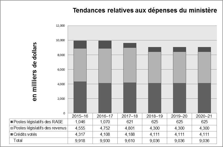 Tendances relatives aux dépenses du ministère