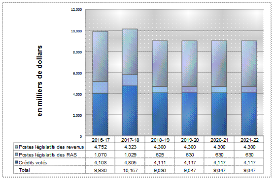 Spending Trend Graph