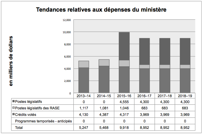 Tendances relatives aux dépenses du Ministère