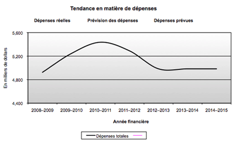 Tendance au chapitre des dépenses ministérielles