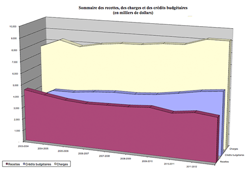 Sommaire des recettes, des charges et des crédits budgétaires (en milliers de dollars)