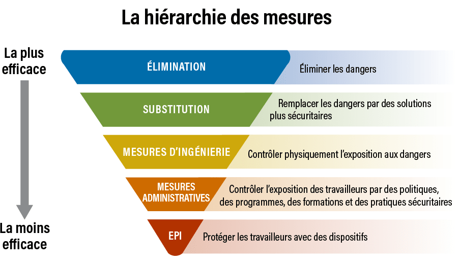 Hiérarchie des mesures de contrôle