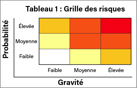 Tableau 1 : Grille des risques