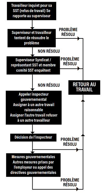 Retour au graphe de travail. Vous pouvez refuser d'effectuer un travail si vous avez de raisons de croire que la situation est dangereuse pour vous-même ou pour vos compagnons de travail. La marche à suivre est la suivante.